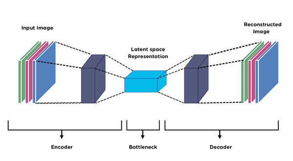 Basics of Autoencoders