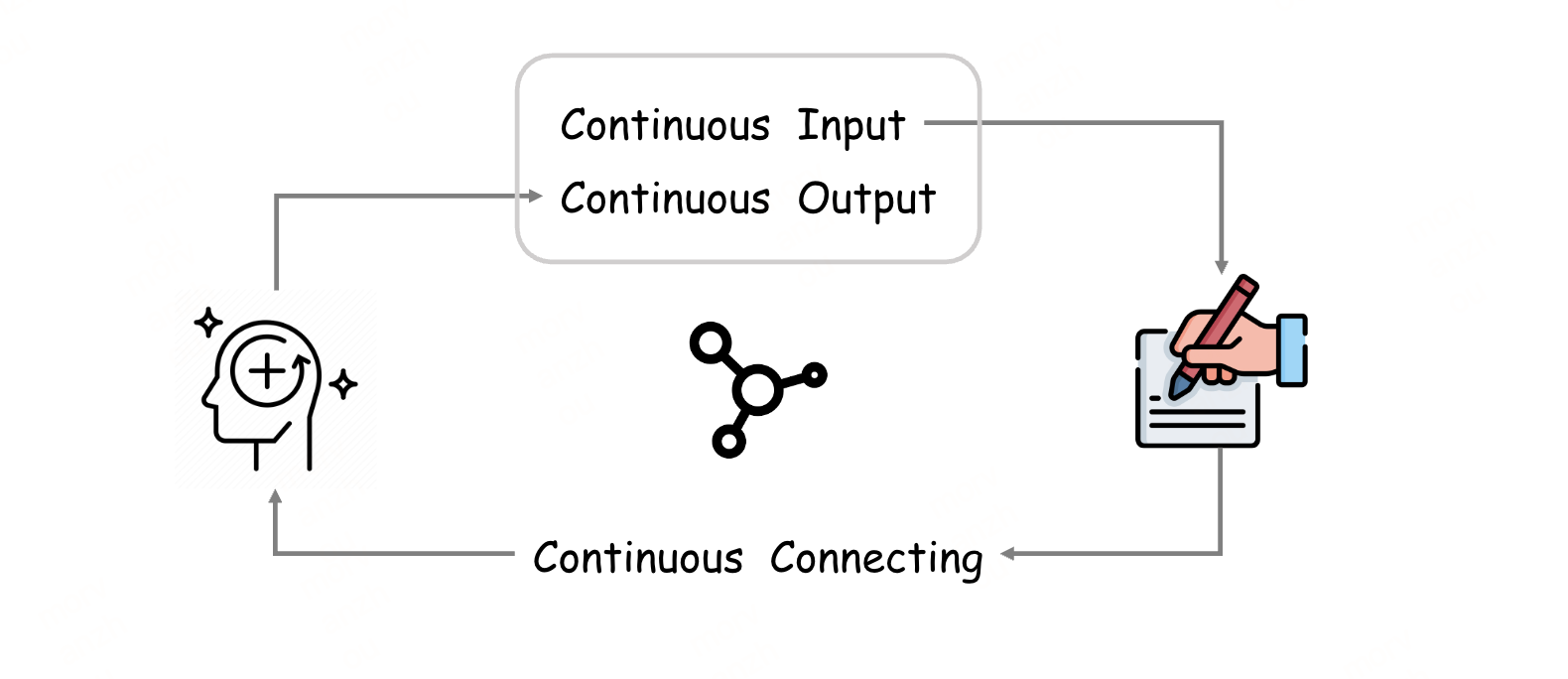 Continuous Input, Association, Output